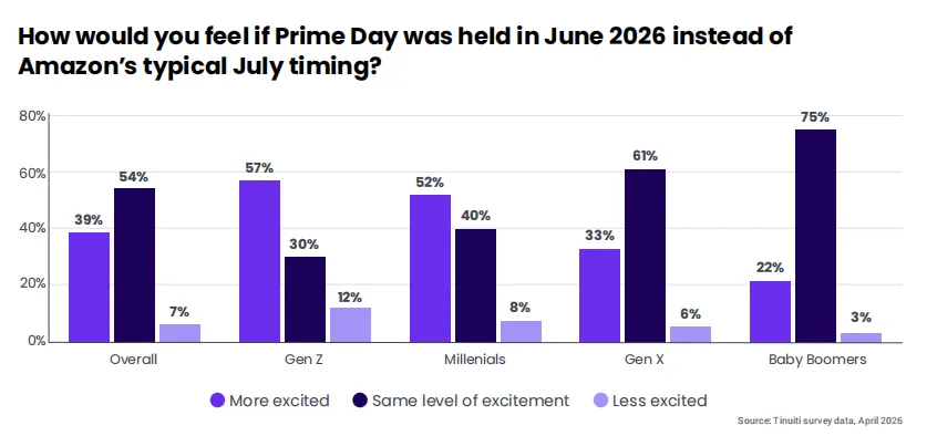 《2026年亚马逊Prime Day研究报告》