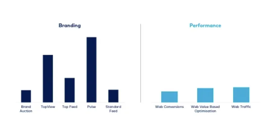 TikTok广告形式影响效果，ROI不再是唯一评估标准