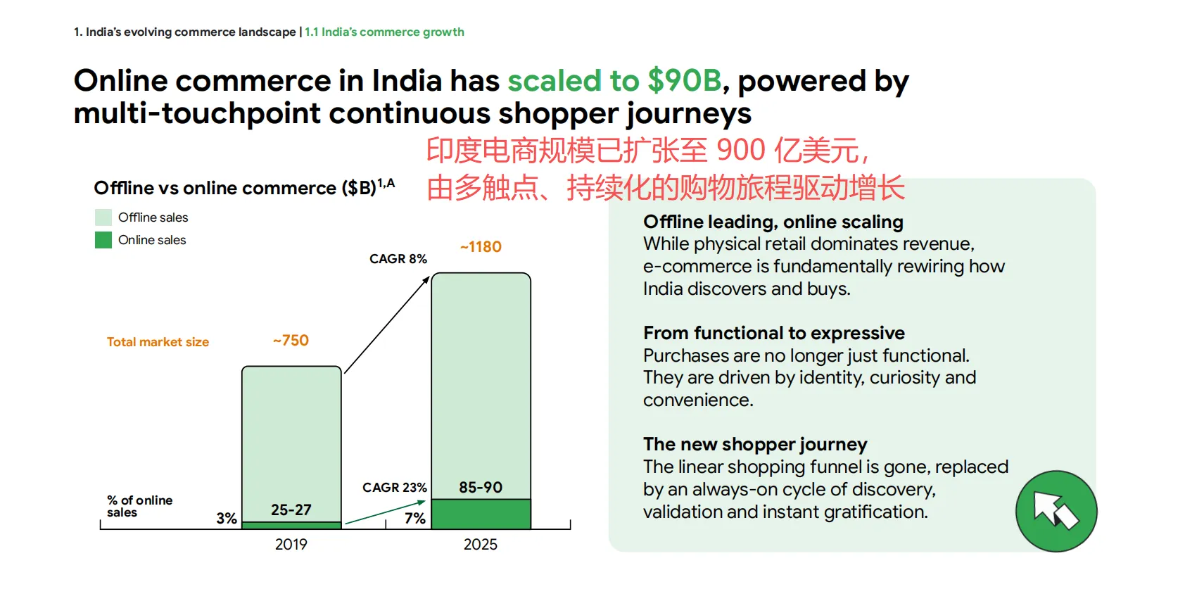 30年印度电商将达2500亿美元，四大原因助力其增长