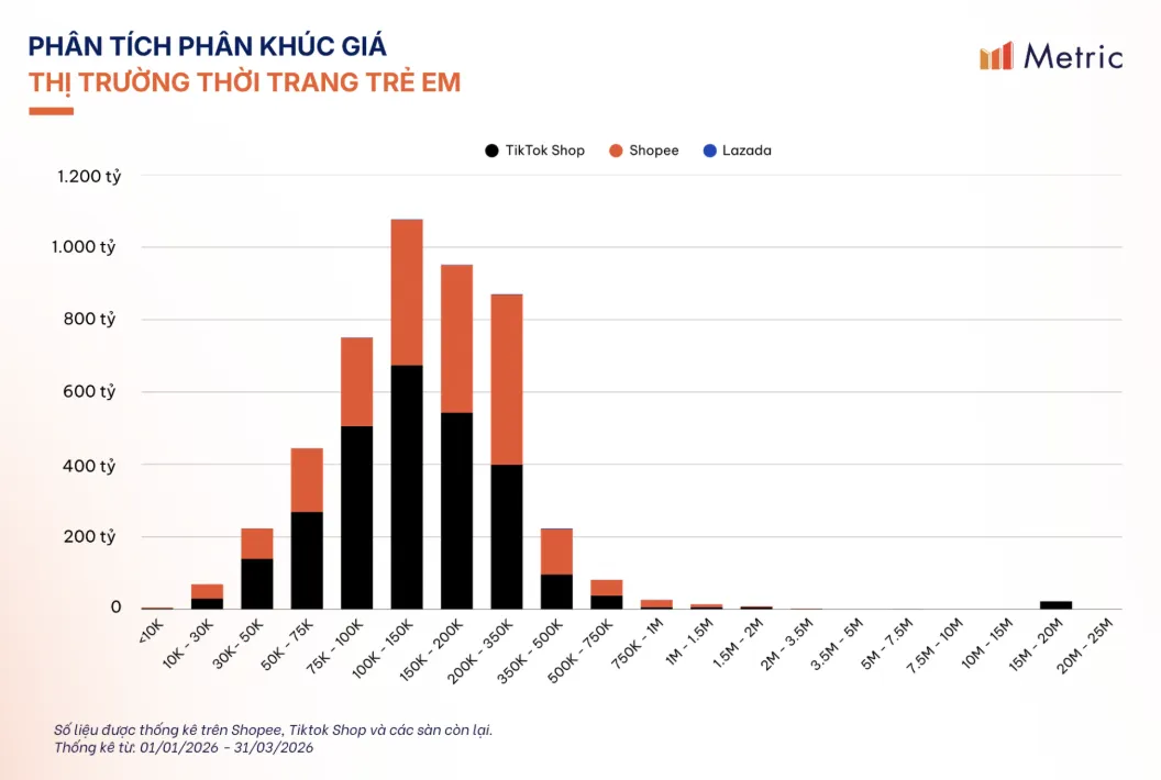 越南Q1电商支出达57亿美元，TikTok童装市场增长108%