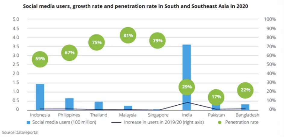 25年亚洲线上销售额将达2万亿美元，东南亚增速最快