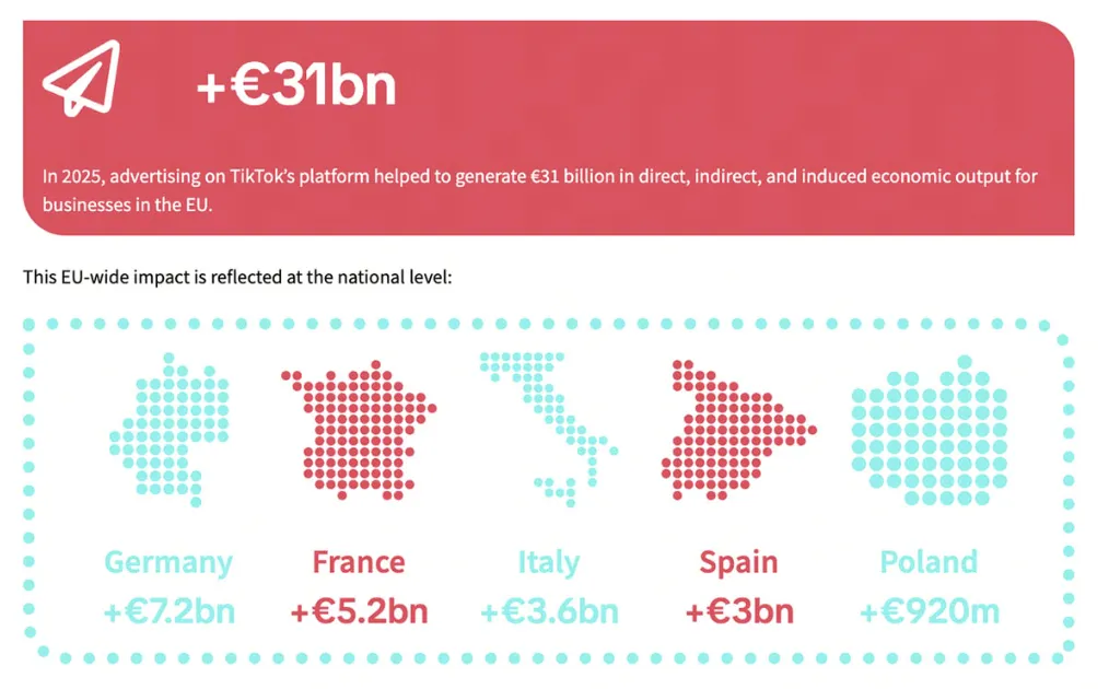 影响力提高，TikTok推动欧盟企业20亿欧元跨境销售额