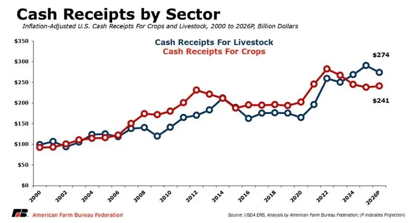 美国农业部下调2025年农业收入预期，疲软态势将持续至2026年