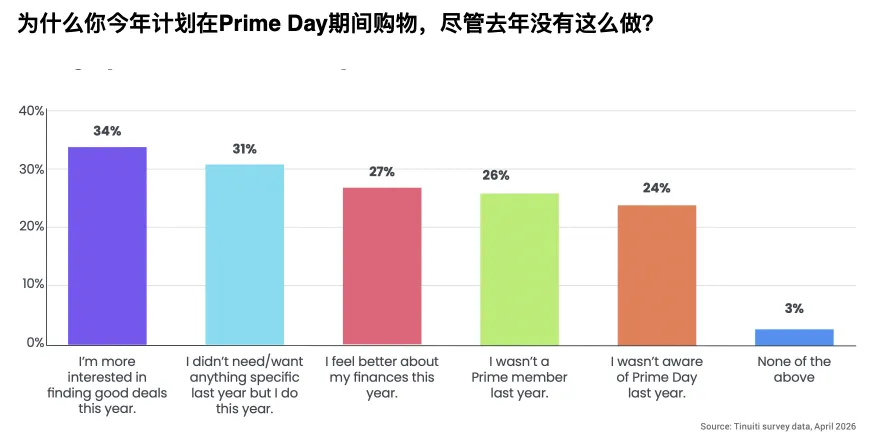 《2026年亚马逊Prime Day研究报告》