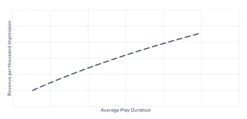 TikTok广告形式影响效果，ROI不再是唯一评估标准