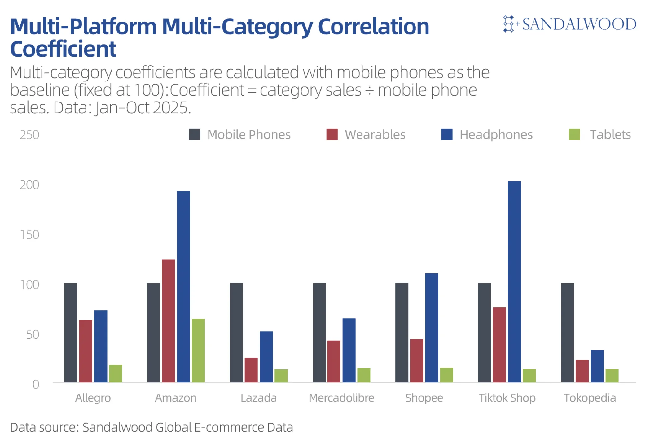 全球消费电子品类购买趋势：不同地区与平台的偏好差异明显