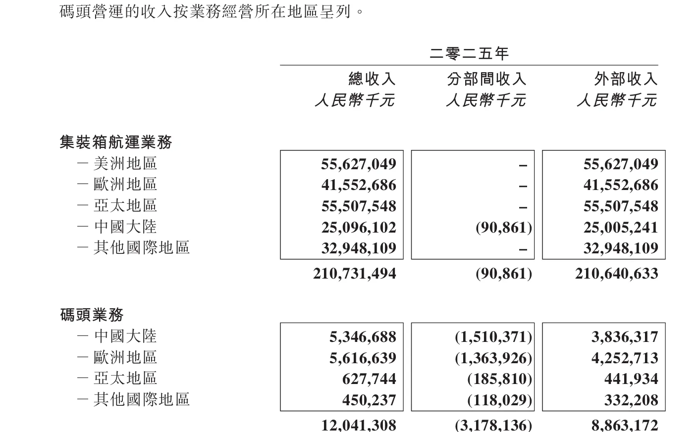 营收2195亿！中远海控发布2025年最新财报