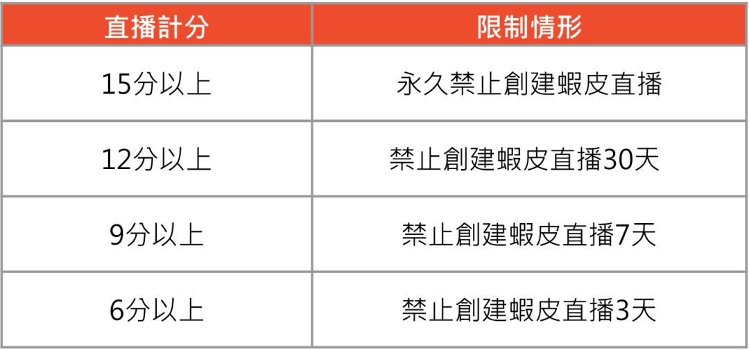 扣分限制！Shopee该站发布直播违规规范；TikTok Shop三季度数据出炉：泰国居东南亚市场第一；KEX泰国退市不影响业务