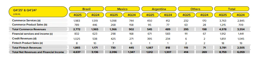 同比增长36.8%，美客多25年Q4 GMV达199亿美元！