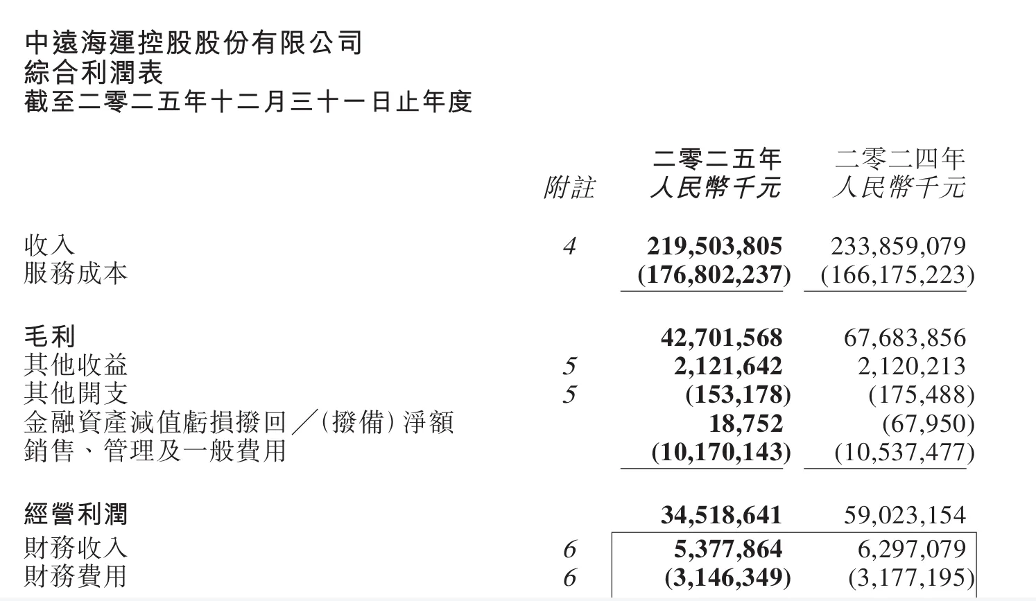 营收2195亿！中远海控发布2025年最新财报