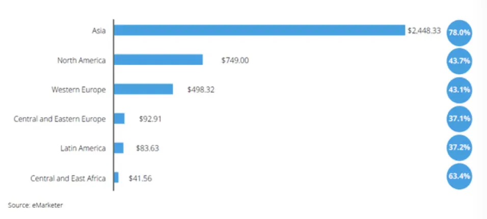 25年亚洲线上销售额将达2万亿美元，东南亚增速最快