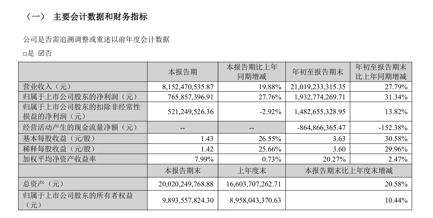 安克创新第三季度营收81.52亿元，同比增长19.88%