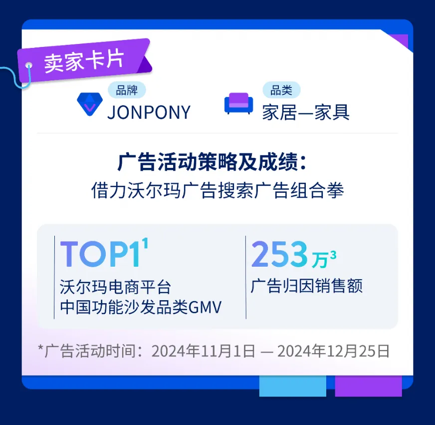 首次旺季实现全面爆发！如何1年内稳坐沃尔玛家居类目GMV TOP1？