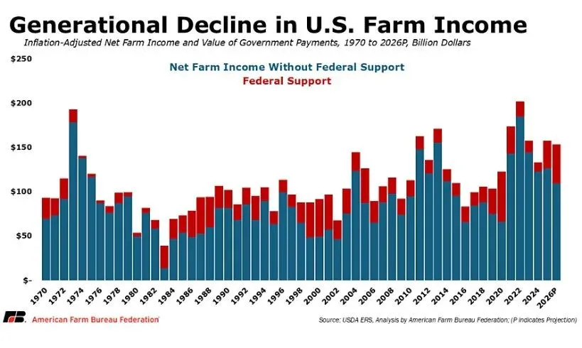 美国农业部下调2025年农业收入预期，疲软态势将持续至2026年