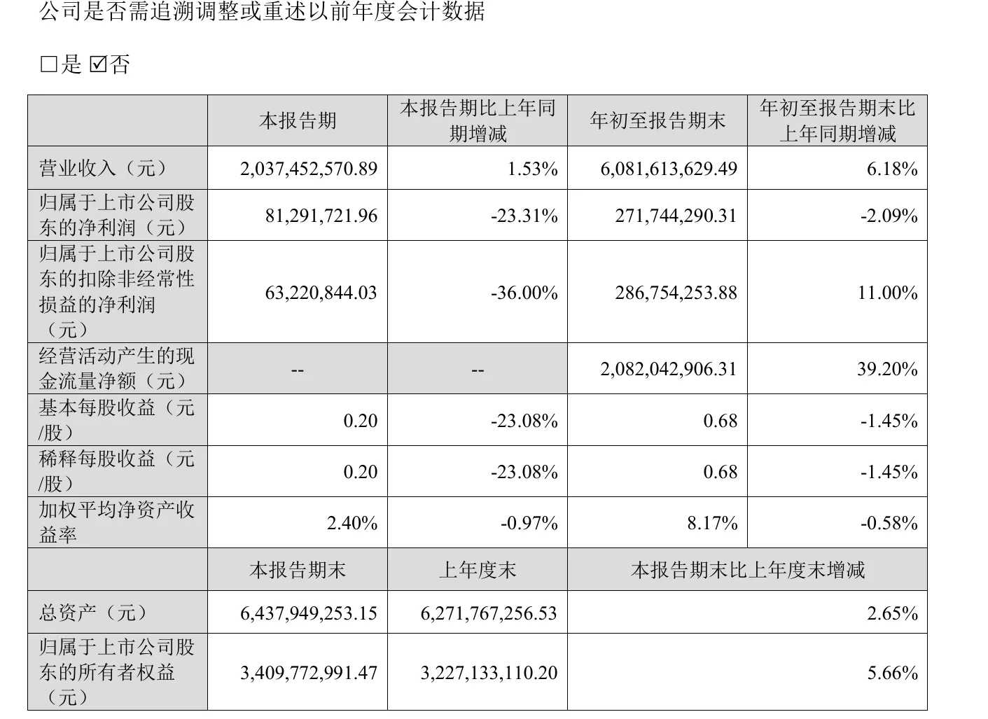 致欧科技第三季度营收20.37亿元，同比增长1.53%