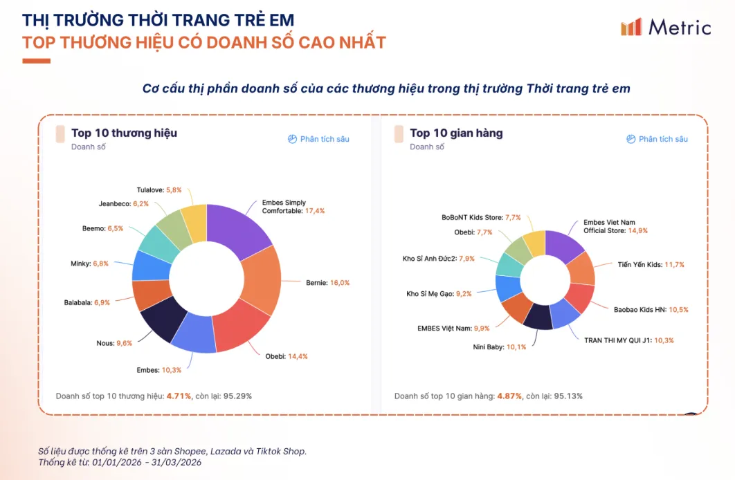 越南Q1电商支出达57亿美元，TikTok童装市场增长108%